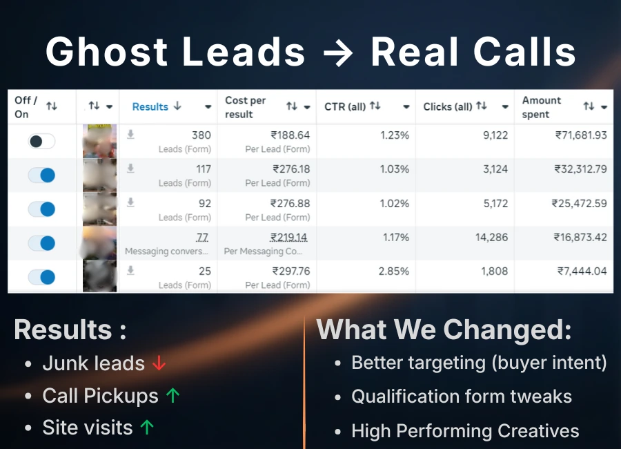 Case study: Ghost leads reduced and more real calls using targeting + form qualification tweaks