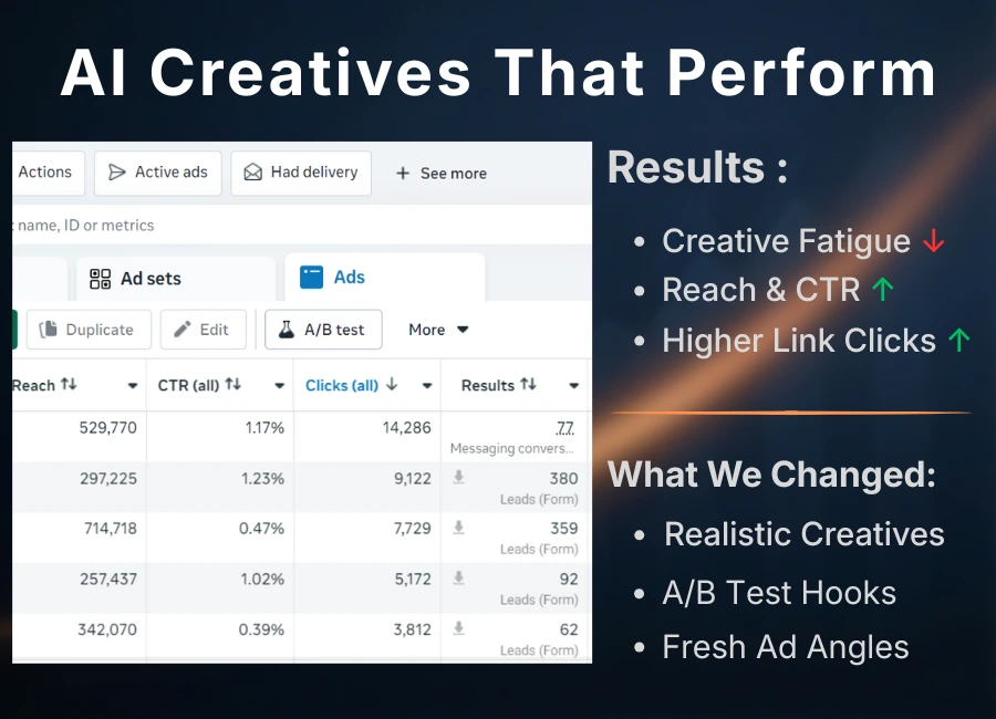 Case study: AI creative testing improved reach, CTR and link clicks while reducing creative fatigue