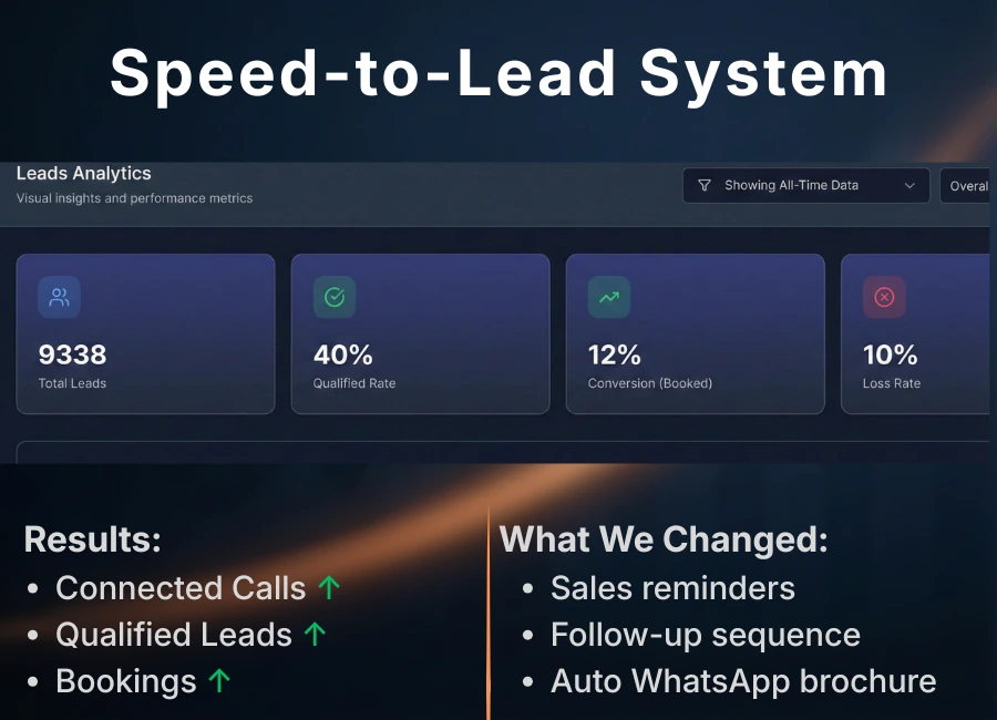Case study: Speed-to-lead follow-up system increased qualified leads and bookings via WhatsApp automation